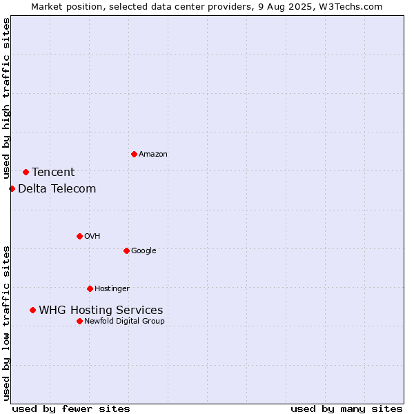 Market position of WHG Hosting Services vs. Tencent vs. Delta Telecom