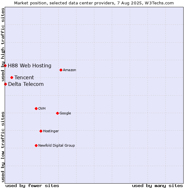 Market position of Tencent vs. Delta Telecom vs. H88 Web Hosting