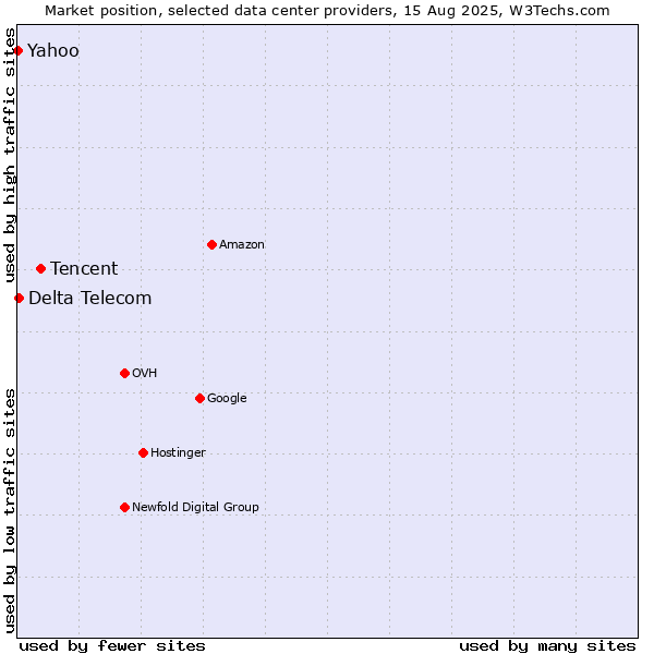 Market position of Tencent vs. Delta Telecom vs. Yahoo