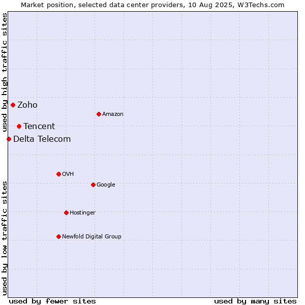 Market position of Tencent vs. Zoho vs. Delta Telecom