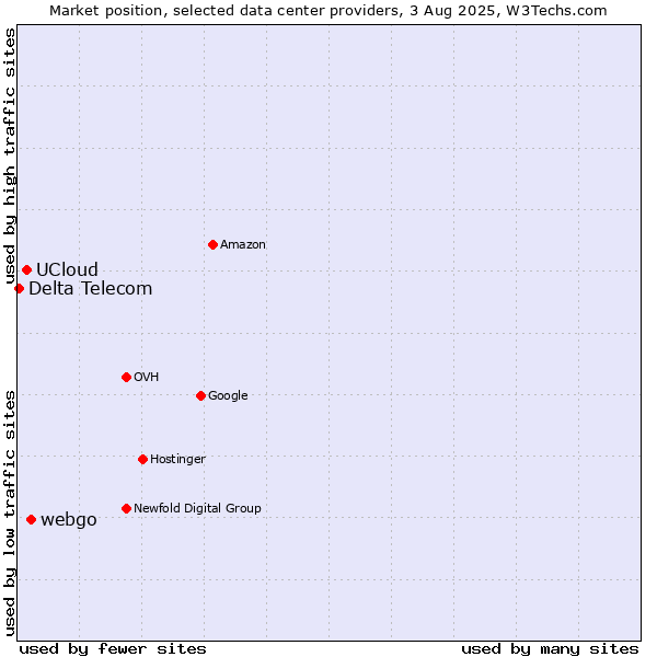 Market position of webgo vs. UCloud vs. Delta Telecom