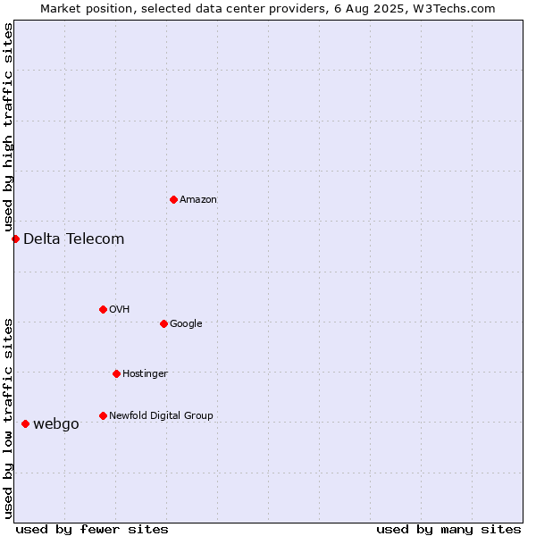 Market position of webgo vs. Delta Telecom