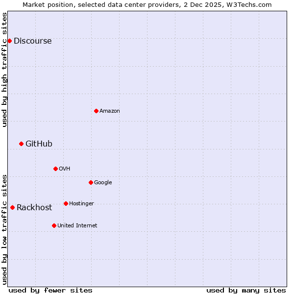 Market position of GitHub vs. Rackhost vs. Discourse
