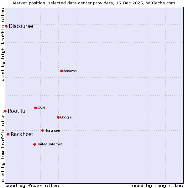 Market position of Rackhost vs. Discourse vs. Root.lu