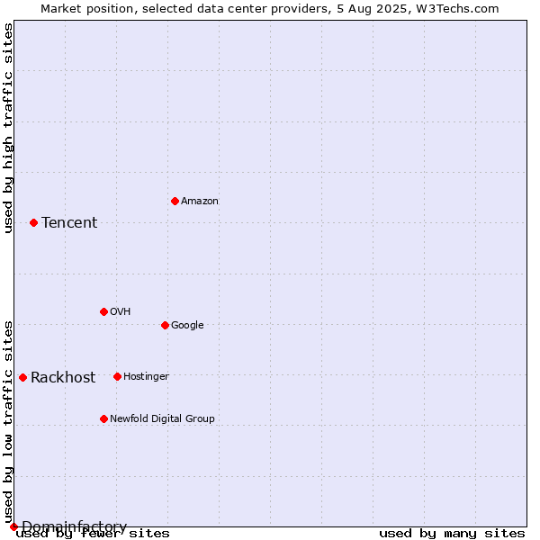 Market position of Tencent vs. Rackhost vs. Domainfactory