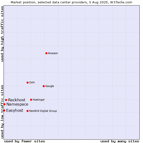 Market position of Rackhost vs. Namespace vs. Easyhost