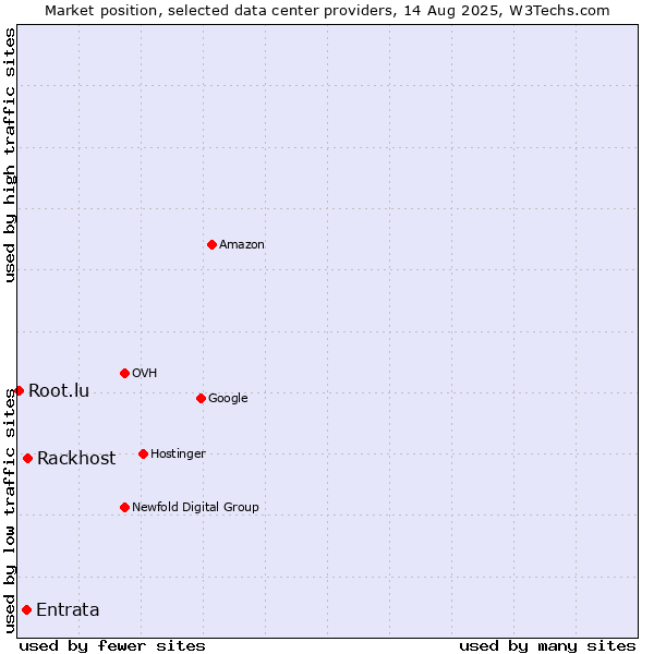 Market position of Rackhost vs. Entrata vs. Root.lu