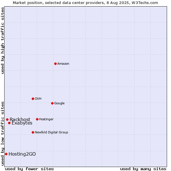 Market position of Exabytes vs. Rackhost vs. Hosting2GO
