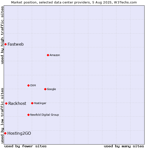 Market position of Rackhost vs. Fastweb vs. Hosting2GO