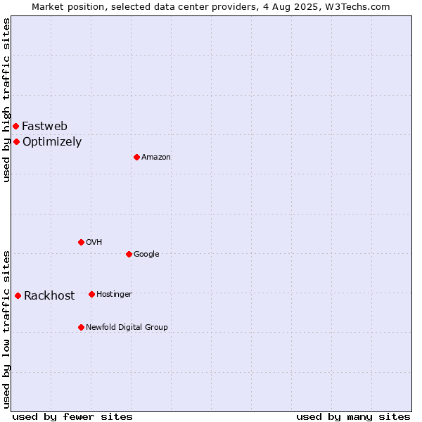 Market position of Rackhost vs. Optimizely vs. Fastweb