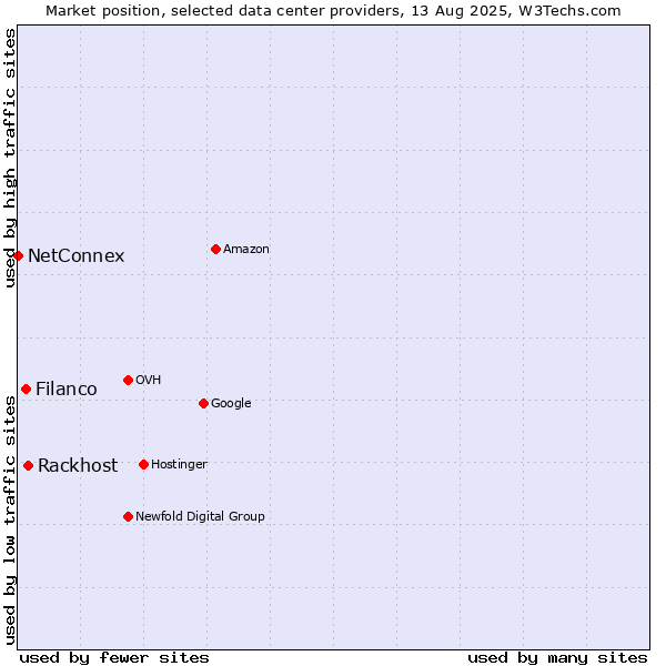 Market position of Rackhost vs. Filanco vs. NetConnex