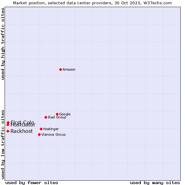 Market position of First Colo vs. Rackhost vs. HostGator