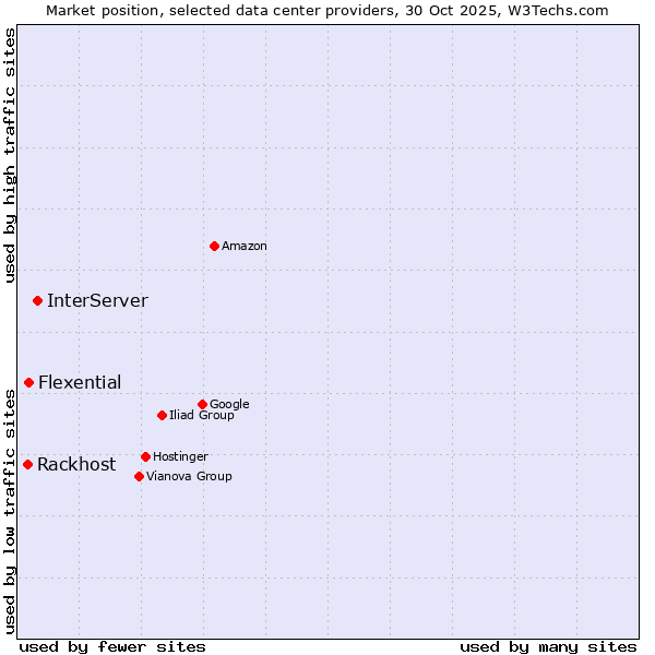 Market position of InterServer vs. Flexential vs. Rackhost