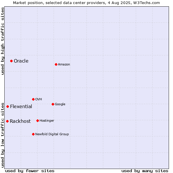 Market position of Oracle vs. Flexential vs. Rackhost