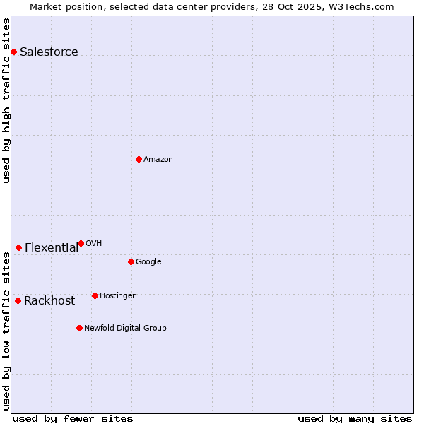 Market position of Flexential vs. Rackhost vs. Salesforce
