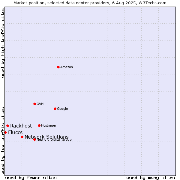 Market position of Network Solutions vs. Rackhost vs. Fluccs