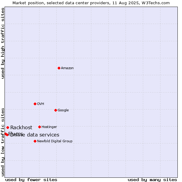 Market position of Rackhost vs. Online data services vs. Fluccs
