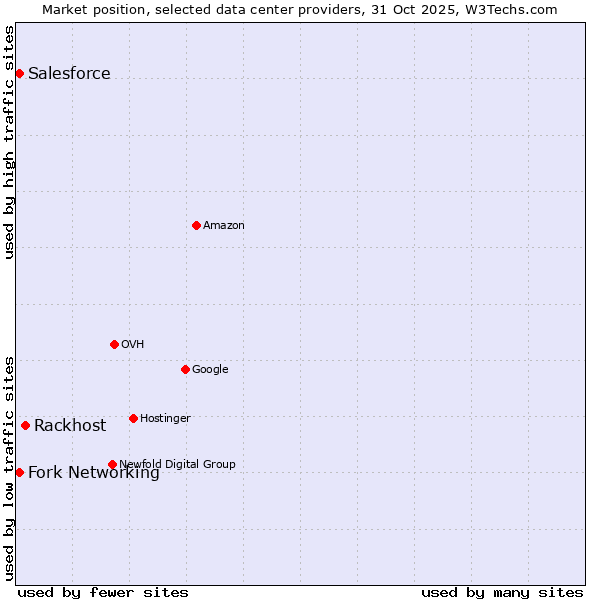 Market position of Rackhost vs. Salesforce vs. Fork Networking