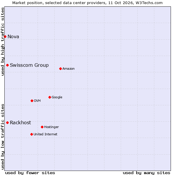Market position of Swisscom Group vs. Rackhost vs. Nova