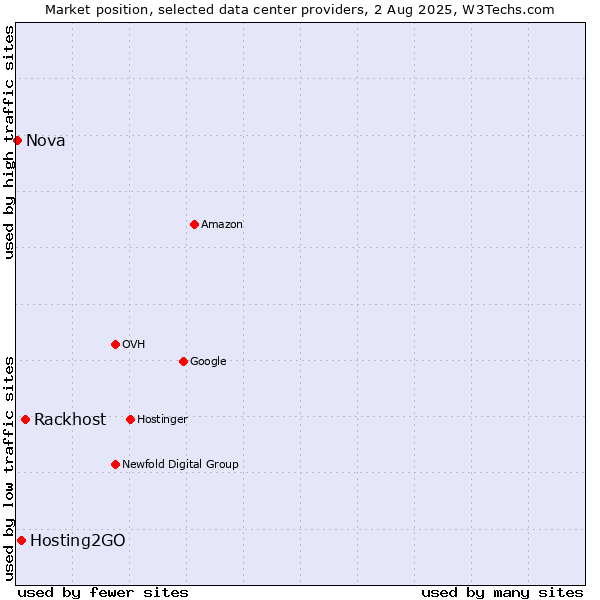 Market position of Rackhost vs. Hosting2GO vs. Nova