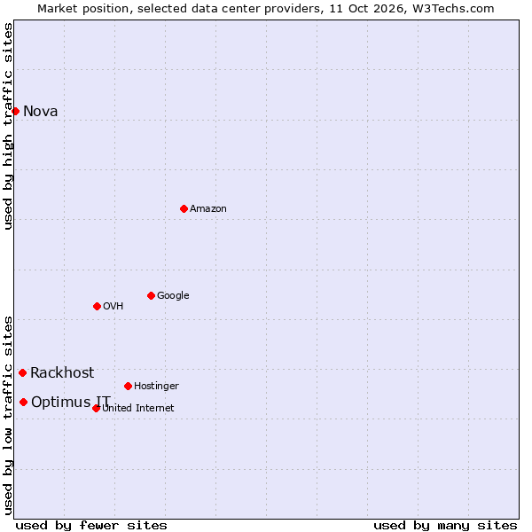 Market position of Optimus IT vs. Rackhost vs. Nova