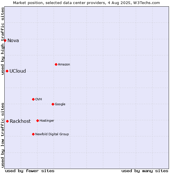 Market position of Rackhost vs. UCloud vs. Nova