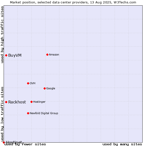 Market position of Rackhost vs. BuyVM vs. Hostinet