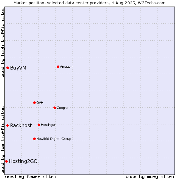 Market position of Rackhost vs. BuyVM vs. Hosting2GO