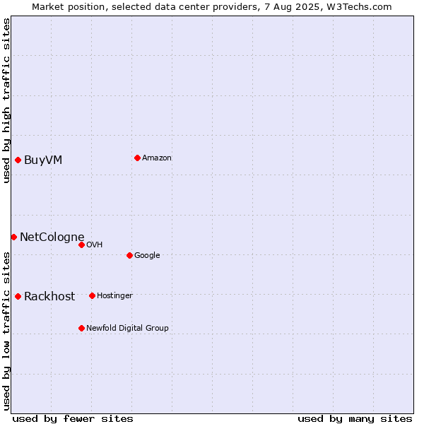 Market position of Rackhost vs. BuyVM vs. NetCologne