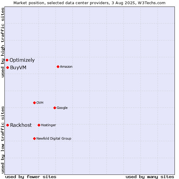 Market position of Rackhost vs. BuyVM vs. Optimizely