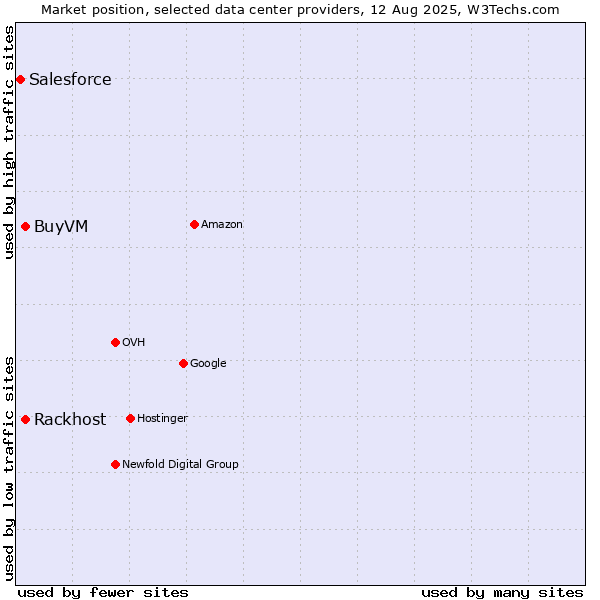Market position of Rackhost vs. BuyVM vs. Salesforce