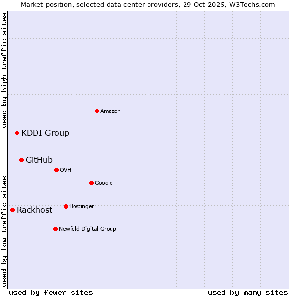 Market position of GitHub vs. KDDI Group vs. Rackhost