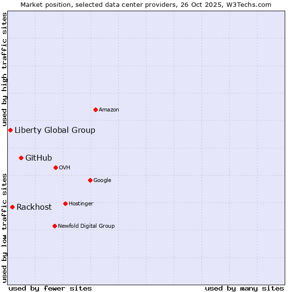 Market position of GitHub vs. Rackhost vs. Liberty Global Group