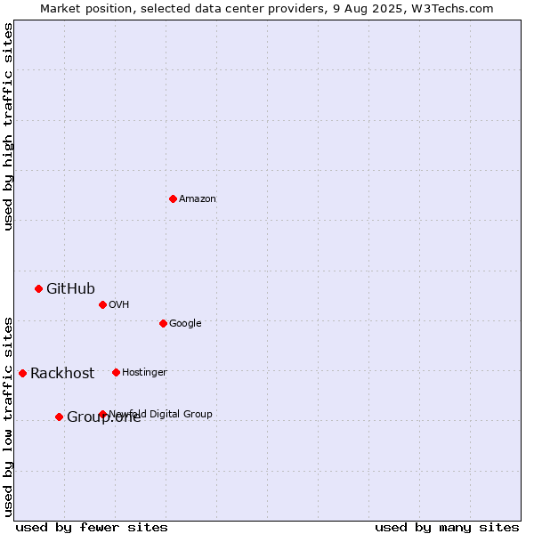 Market position of Group.one vs. GitHub vs. Rackhost