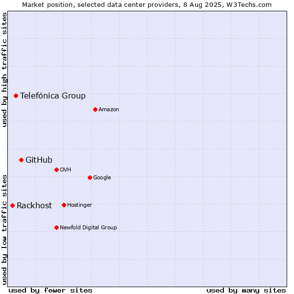 Market position of GitHub vs. Telefónica Group vs. Rackhost