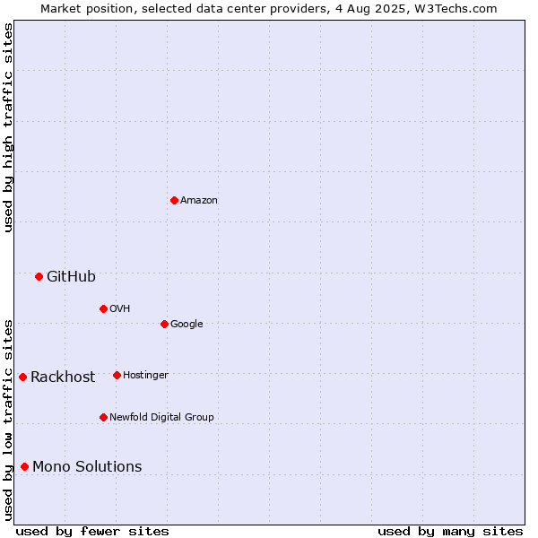 Market position of GitHub vs. Mono Solutions vs. Rackhost