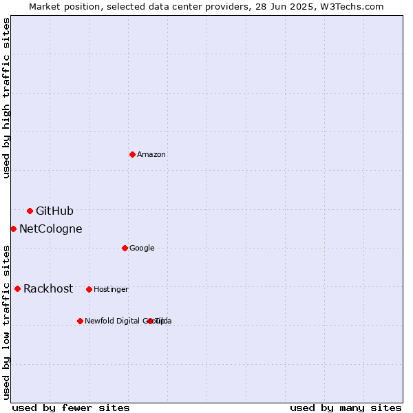 Market position of GitHub vs. Rackhost vs. NetCologne