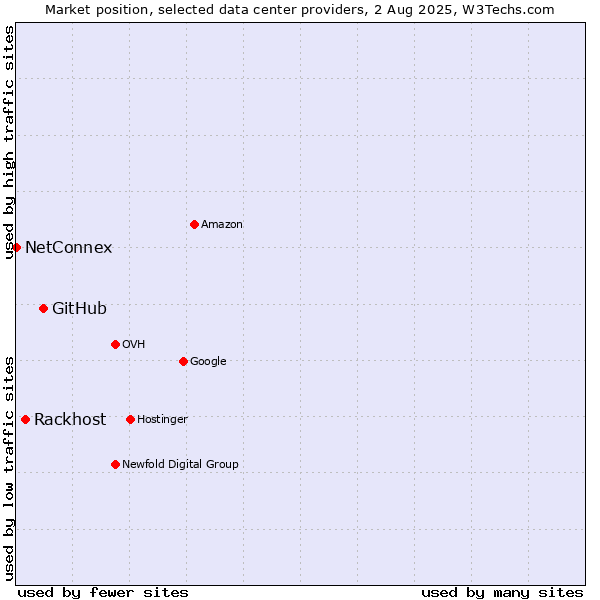 Market position of GitHub vs. Rackhost vs. NetConnex