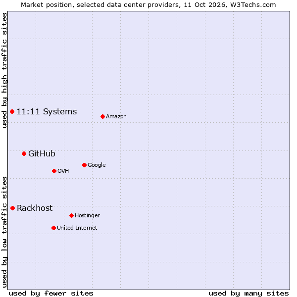 Market position of GitHub vs. Rackhost vs. 11:11 Systems