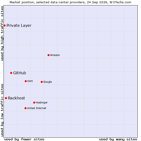 Market position of GitHub vs. Rackhost vs. Private Layer