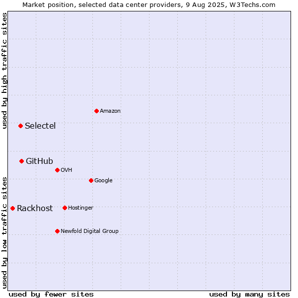 Market position of GitHub vs. Selectel vs. Rackhost