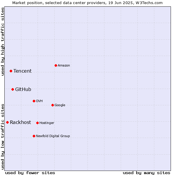 Market position of GitHub vs. Tencent vs. Rackhost