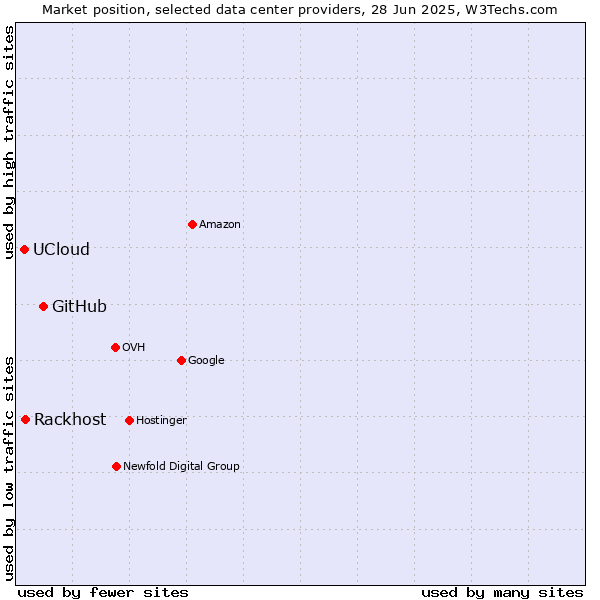Market position of GitHub vs. Rackhost vs. UCloud