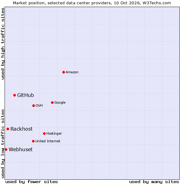 Market position of GitHub vs. Rackhost vs. Webhuset