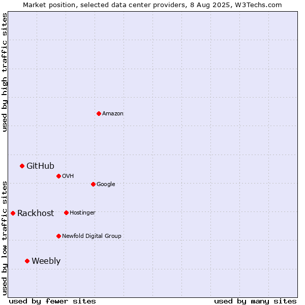 Market position of Weebly vs. GitHub vs. Rackhost