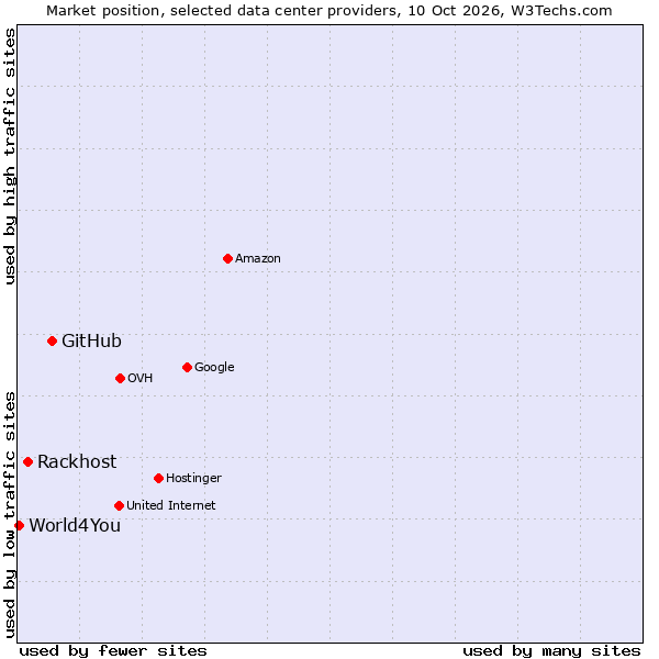 Market position of GitHub vs. Rackhost vs. World4You
