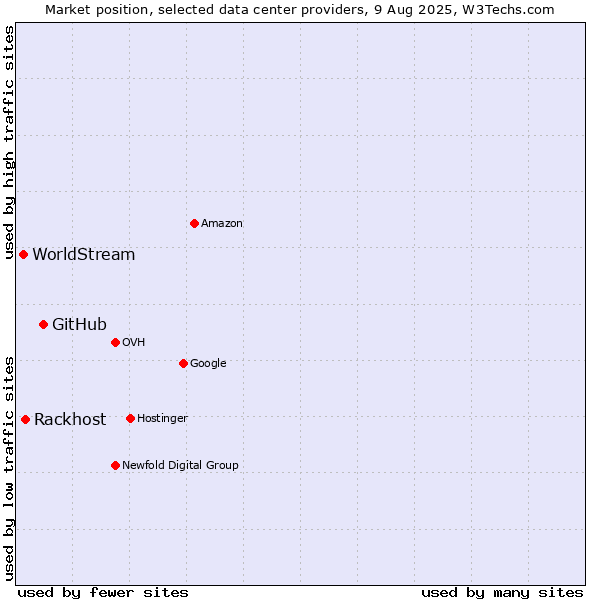 Market position of GitHub vs. Rackhost vs. WorldStream