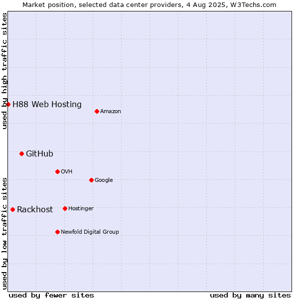 Market position of GitHub vs. Rackhost vs. H88 Web Hosting
