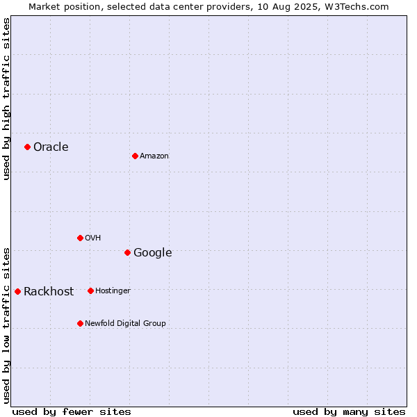 Market position of Google vs. Oracle vs. Rackhost
