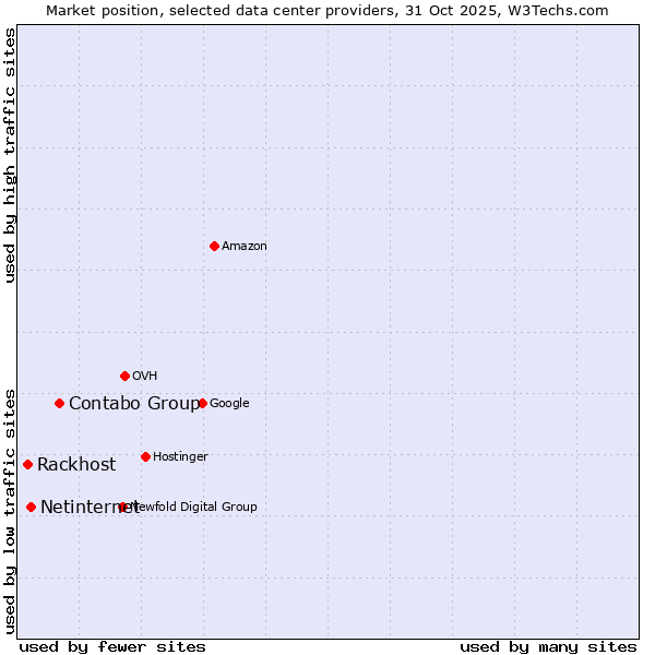 Market position of Contabo Group vs. Netinternet vs. Rackhost